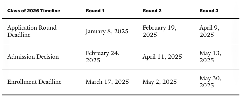 Yale MMS in GBS Supplementary Application Timeline / Deadline