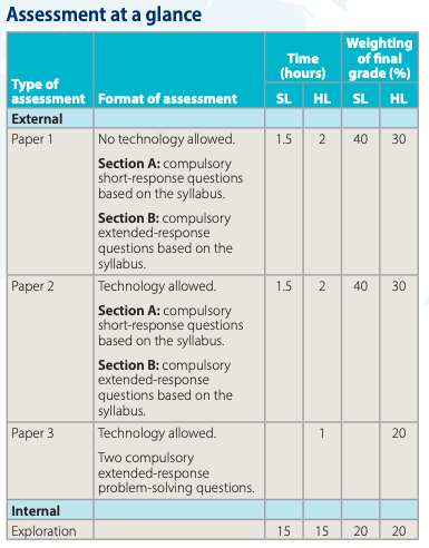 IB HL11 Mathematics Analysis and Approaches Course Assessment