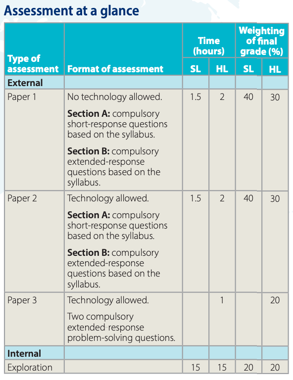 IB HL12 Mathematics: Analysis and Approaches Assessment Format