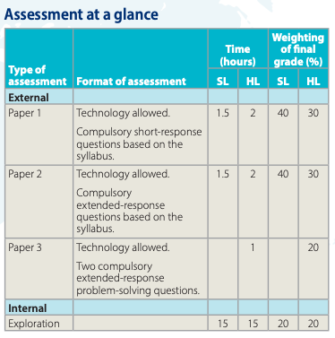 IB HL11 Mathematics Applications and Interpretation Course Assessment Structure