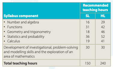 IB HL12 Mathematics Applications and Interpretation Course Structure