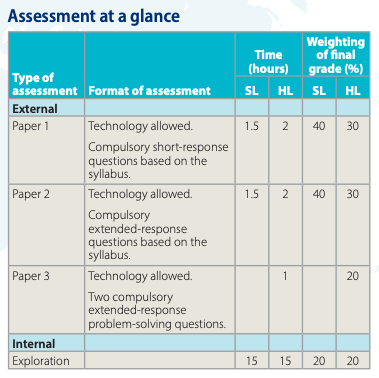 IB HL12 Mathematics Applications and Interpretation Course Assessment