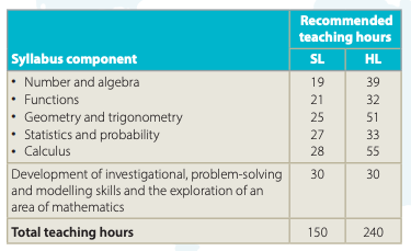 IB SL11 Mathematics Analysis and Approaches Course