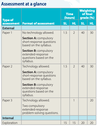 IB SL11 Mathematics Analysis and Approaches Course Assessment Structure