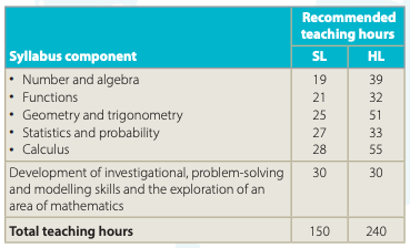 IB SL12 Mathematics Analysis and Approaches Course Structure