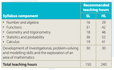 IB SL11 Mathematics Applications and Interpretation Course Structure