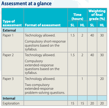 IB SL11 Mathematics Applications and Interpretation Assessment Structure