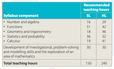 IB SL12 Mathematics Applications and Interpretation Course Structure