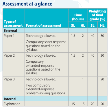 IB SL12 Mathematics Applications and Interpretation Course Structure