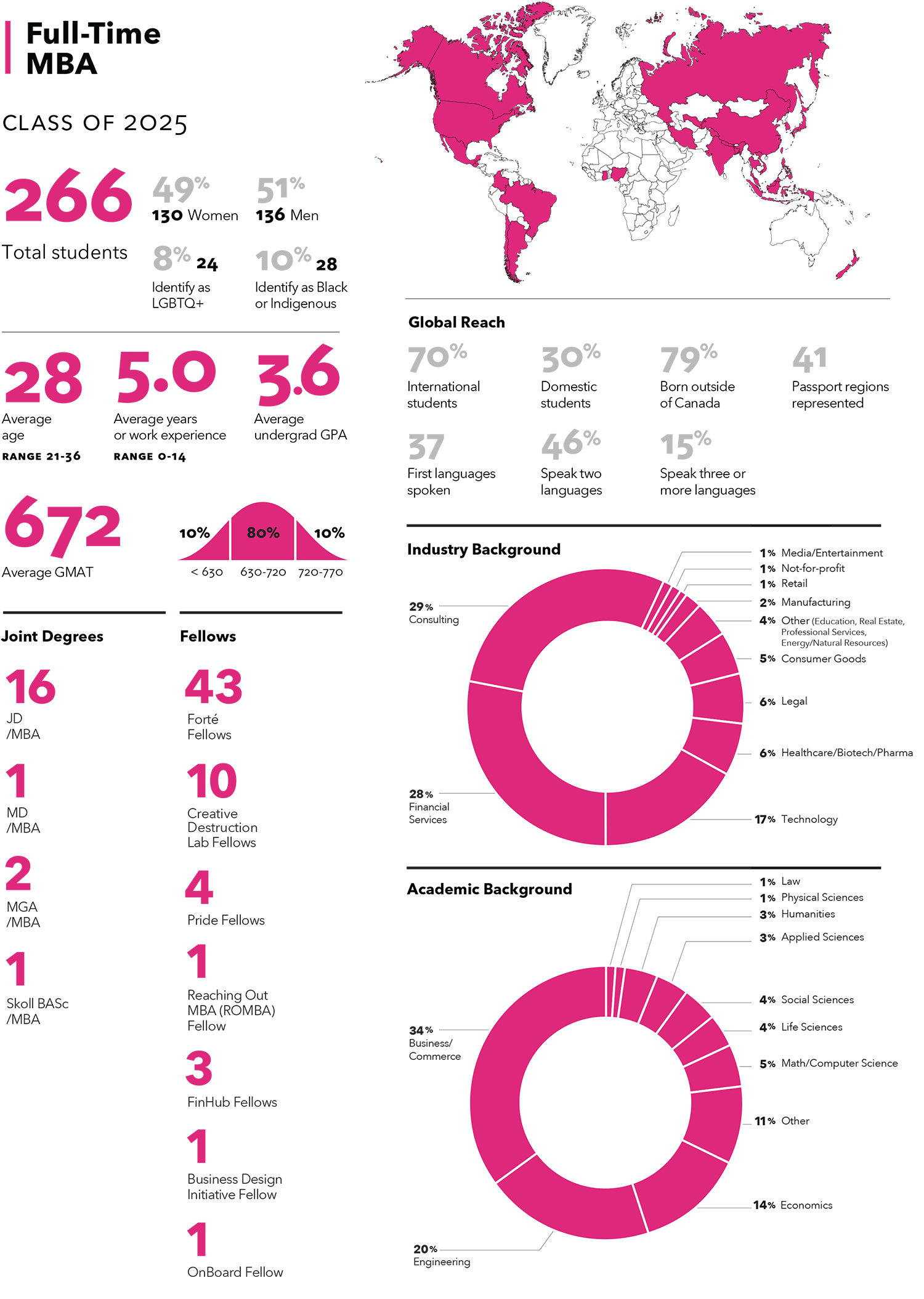 University of Toronto Rotman Full-Time MBA Program 2025