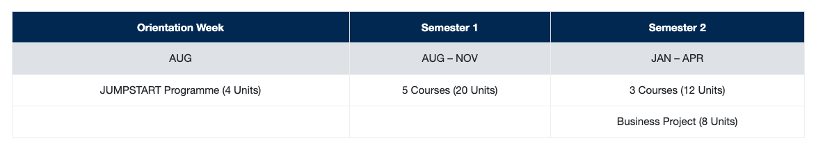 National University of Singapore (NUS) MSc in Strategic Analysis and Innovation Program Timeline