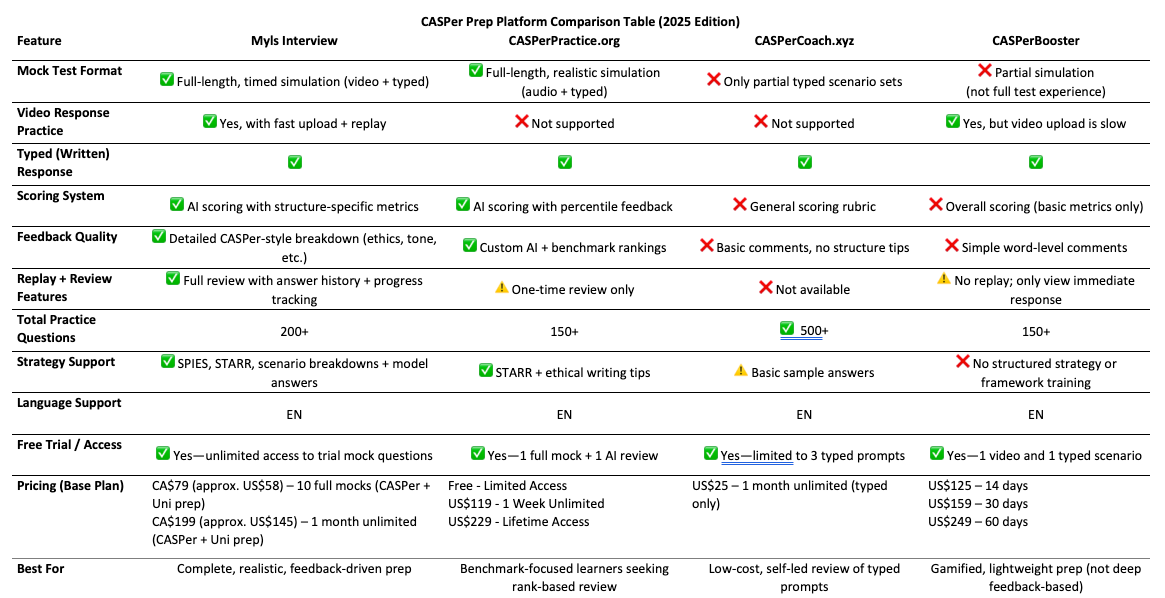 Which CASPer Prep Platform Should You Use? A 2025 Guide for Serious Test-Takers
